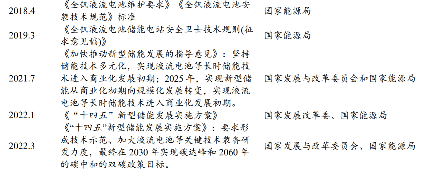 近五年來國家級液流電池政策：.png