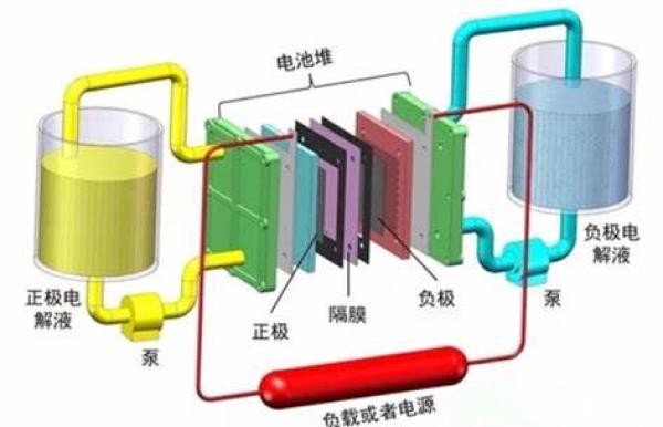 企業(yè)資訊 長(zhǎng)時(shí)儲(chǔ)能  液流電池發(fā)展?jié)摿善?.jpg