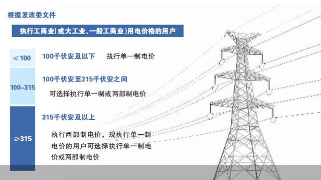 儲(chǔ)能政策  新電價(jià)  工商業(yè)用電實(shí)現(xiàn)“同網(wǎng)同價(jià)”.jpg