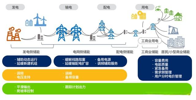 行業(yè)觀察  儲能三問：電網側、電源側、獨立儲能2.jpg