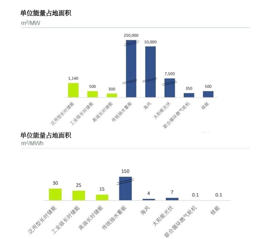 企業(yè)動(dòng)態(tài)  中鈉儲(chǔ)能應(yīng)邀參加第八屆儲(chǔ)能西部論壇——大規(guī)模長(zhǎng)時(shí)儲(chǔ)能技術(shù)是碳中和的核心4.jpg