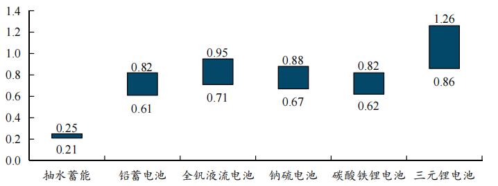 行業(yè)觀察  國內(nèi)儲能產(chǎn)業(yè)面臨哪三大挑戰(zhàn)？4.jpg