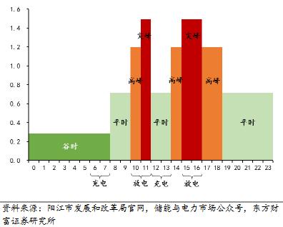 儲能觀察  電力市場化背景下工商儲的必要性3.jpg