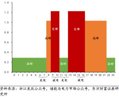 儲能觀察 電力市場化背景下工商儲的必要性4.jpg